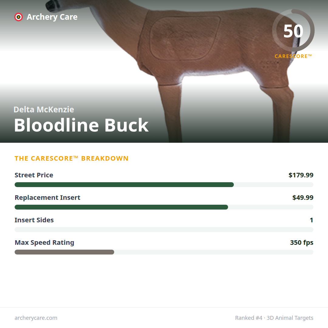 Delta McKenzie Bloodline Buck — CareScore spec card, 50/100