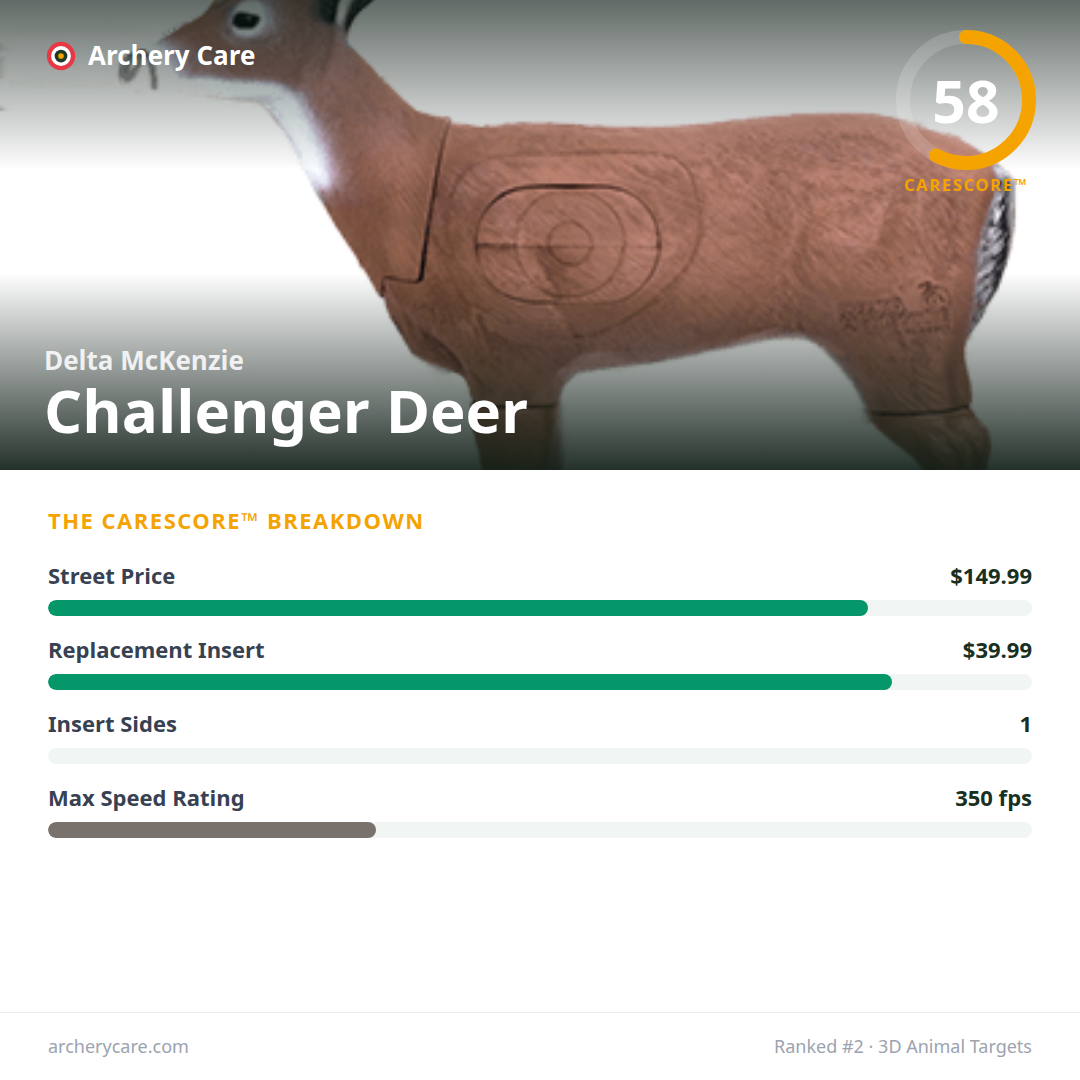 Delta McKenzie Challenger Deer — CareScore spec card, 58/100