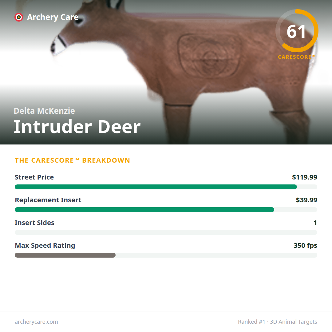 Delta McKenzie Intruder Deer — CareScore spec card, 61/100