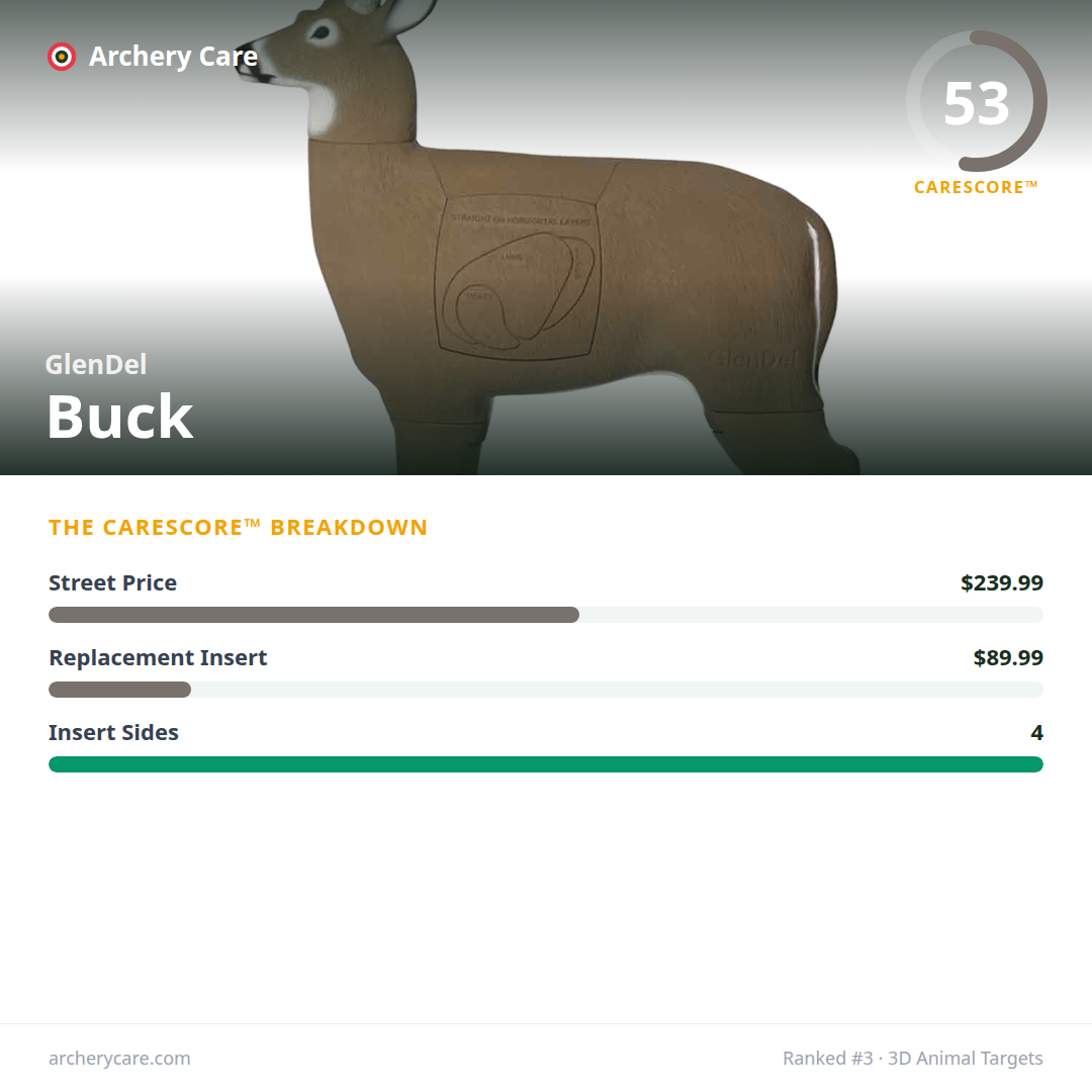 GlenDel Buck — CareScore spec card, 53/100