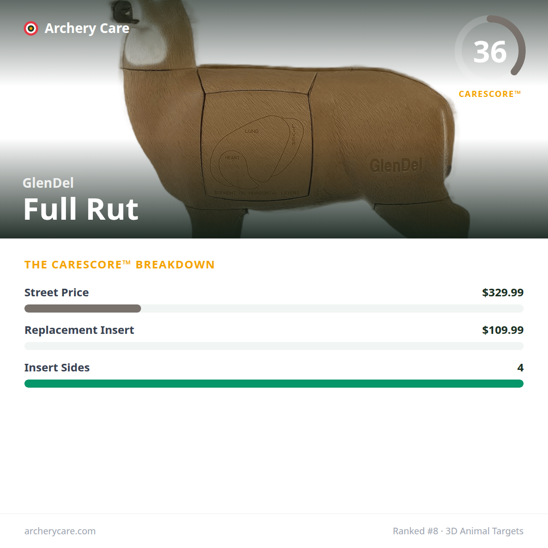 GlenDel Full Rut — CareScore spec card, 36/100