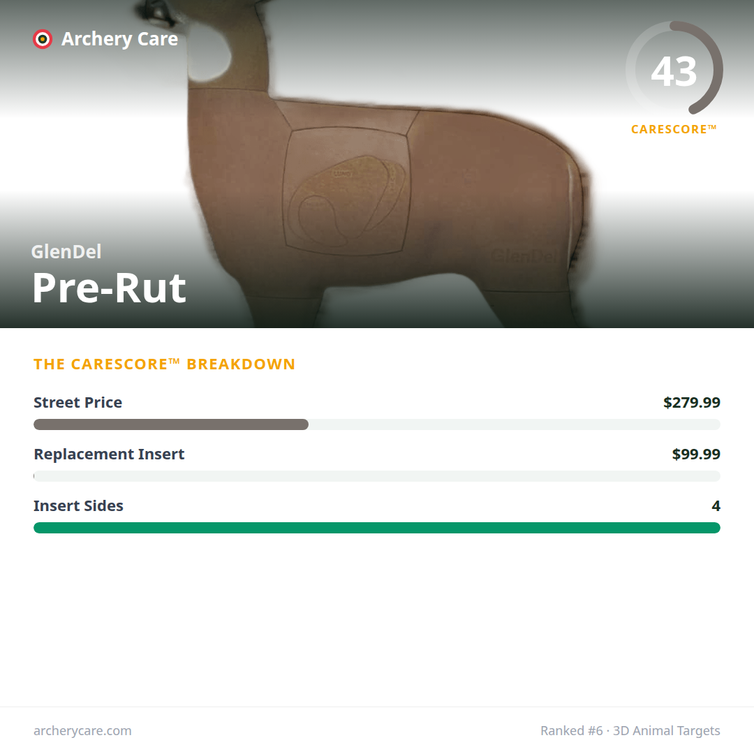 GlenDel Pre-Rut — CareScore spec card, 43/100