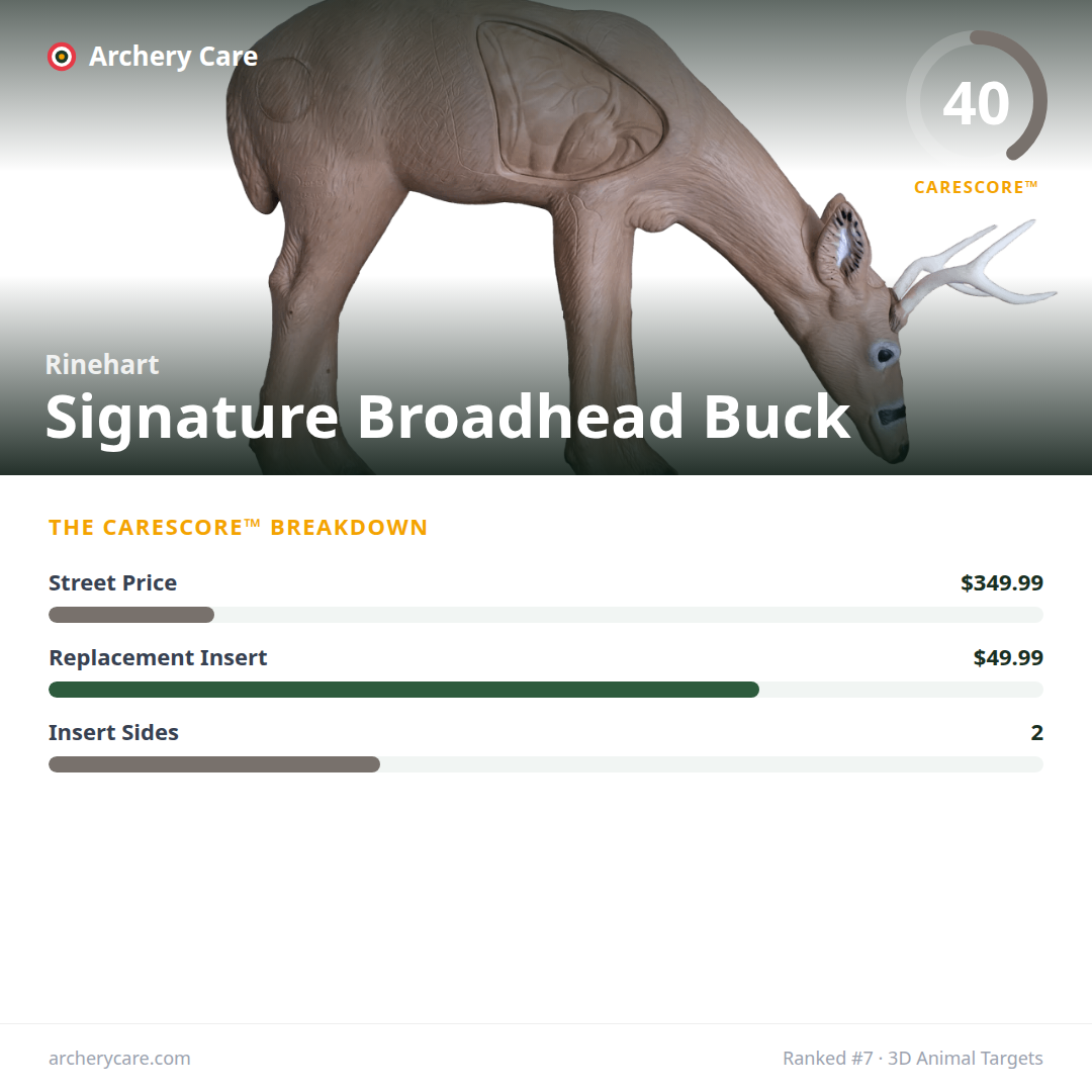Rinehart Signature Broadhead Buck — CareScore spec card, 40/100