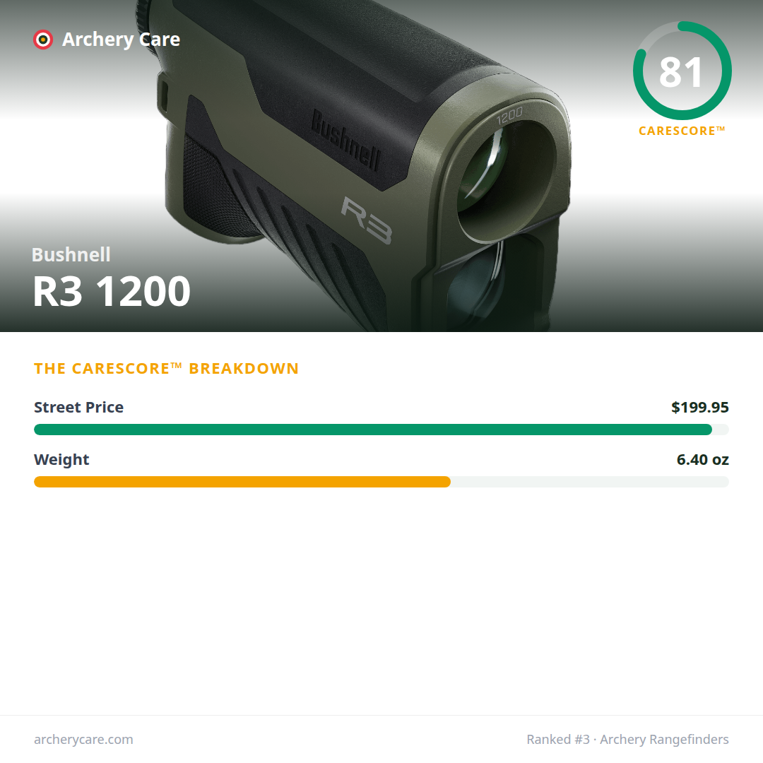 Bushnell R3 1200 — CareScore spec card, 81/100
