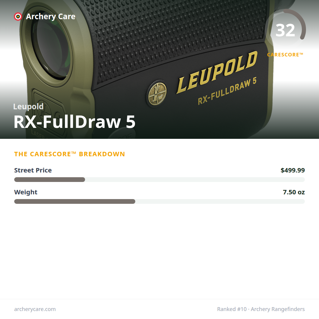 Leupold RX-FullDraw 5 — CareScore spec card, 32/100