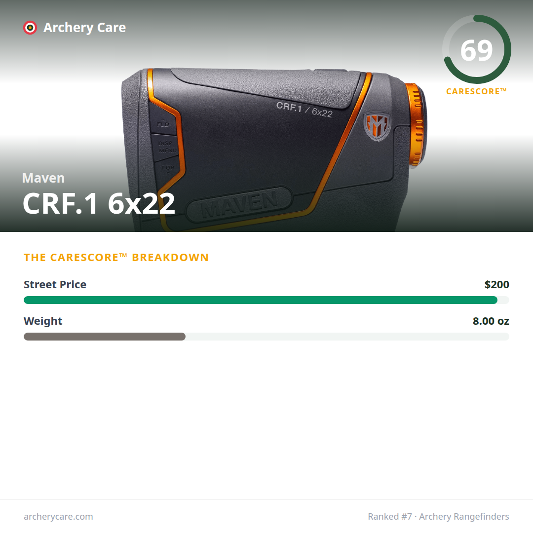 Maven CRF.1 6x22 — CareScore spec card, 69/100