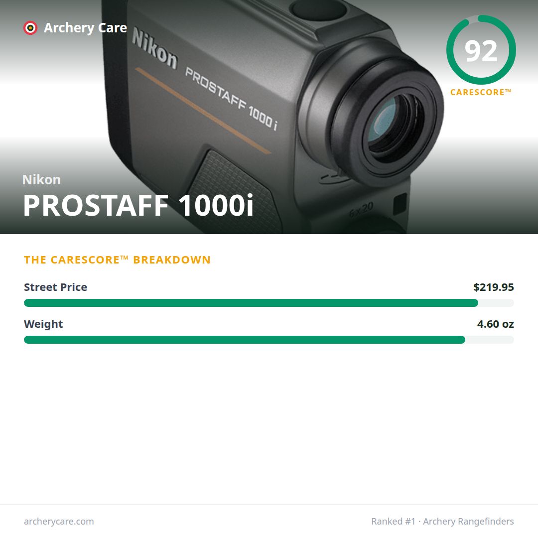 Nikon PROSTAFF 1000i — CareScore spec card, 92/100