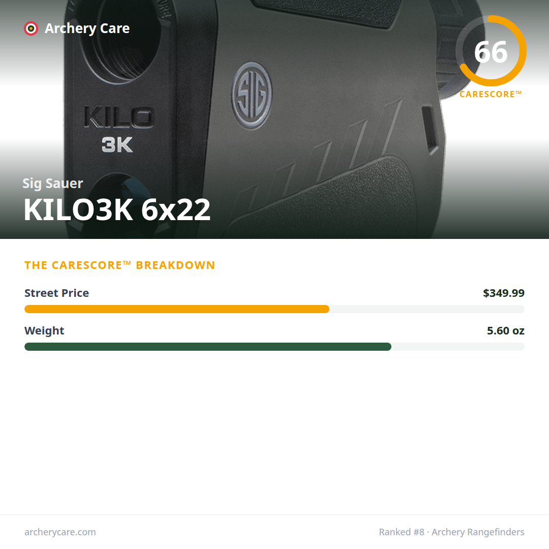 Sig Sauer KILO3K 6x22 — CareScore spec card, 66/100