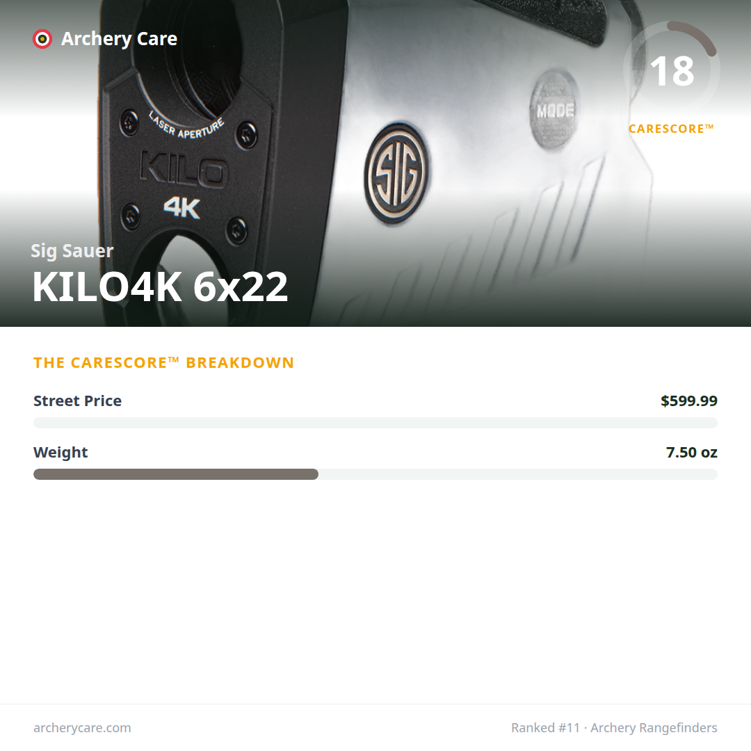 Sig Sauer KILO4K 6x22 — CareScore spec card, 18/100