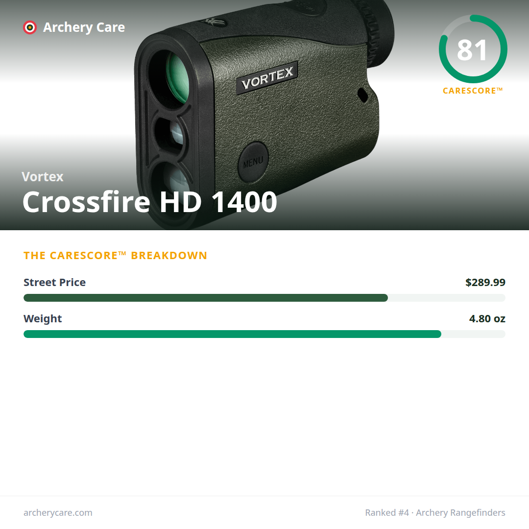 Vortex Crossfire HD 1400 — CareScore spec card, 81/100