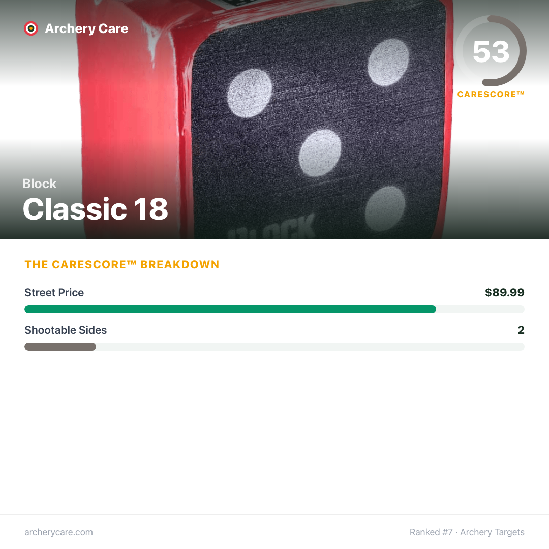Block Classic 18 — CareScore spec card, 53/100