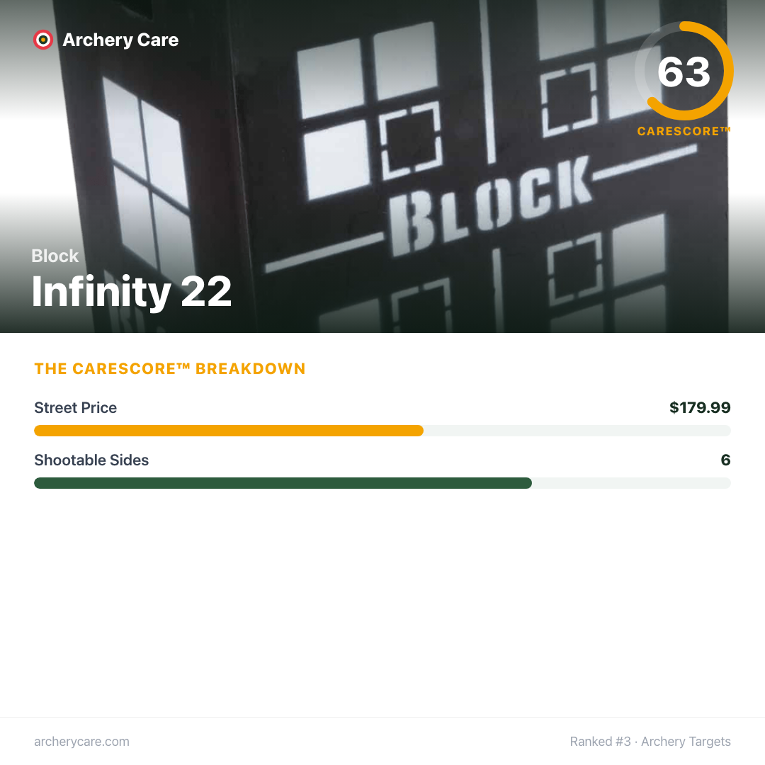 Block Infinity 22 — CareScore spec card, 63/100