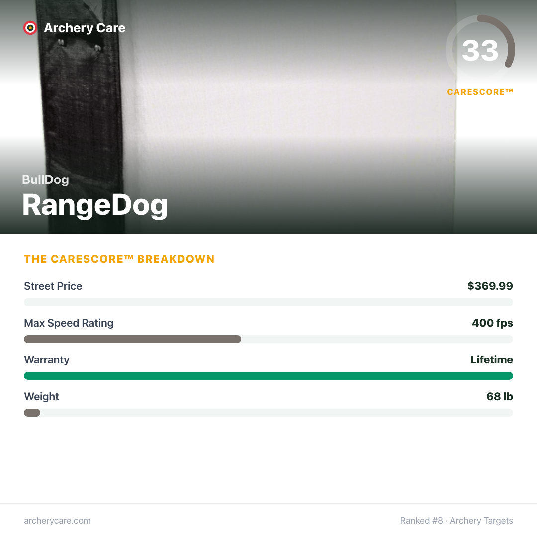 BullDog RangeDog — CareScore spec card, 33/100