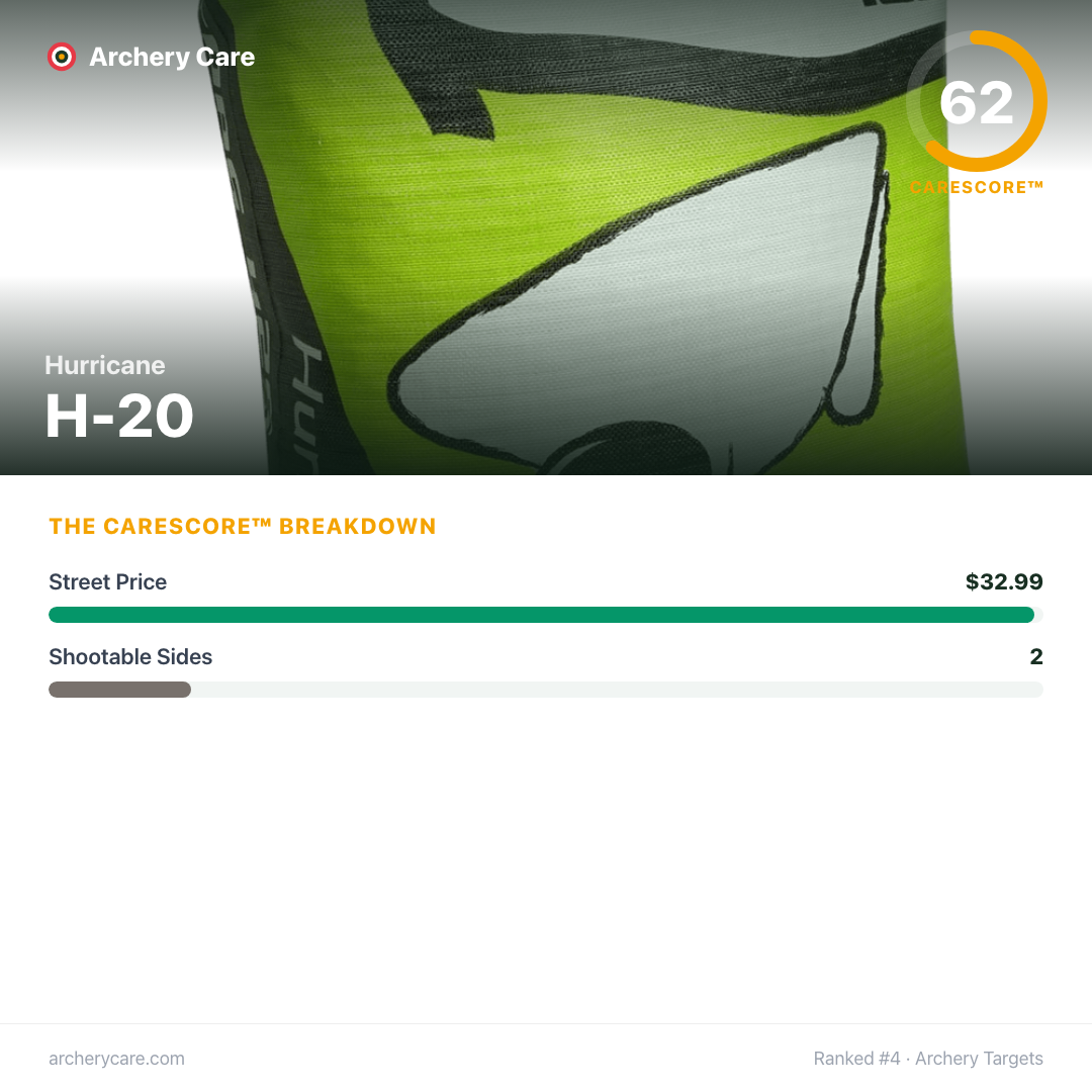 Hurricane H-20 — CareScore spec card, 62/100