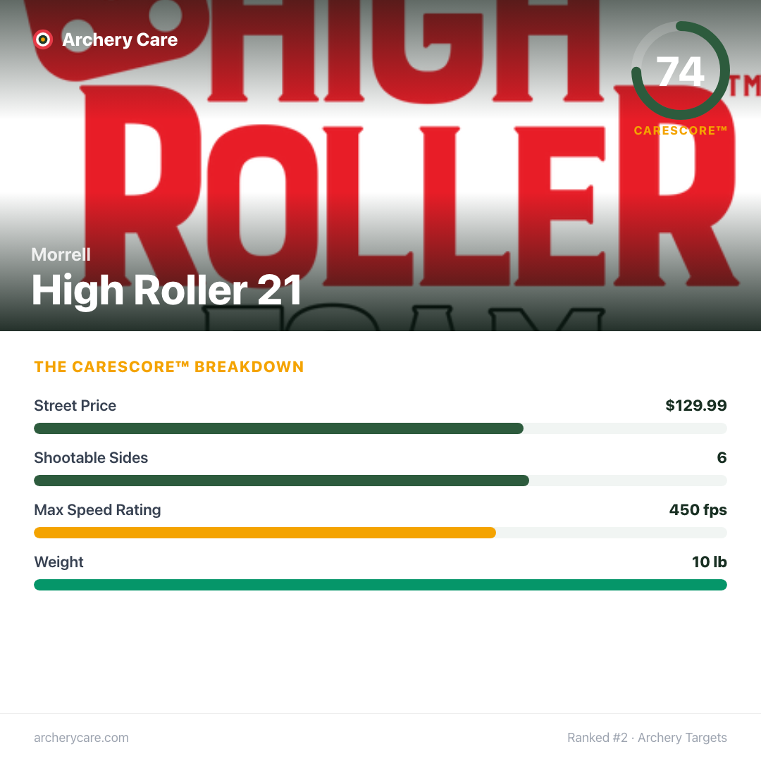 Morrell High Roller 21 — CareScore spec card, 74/100