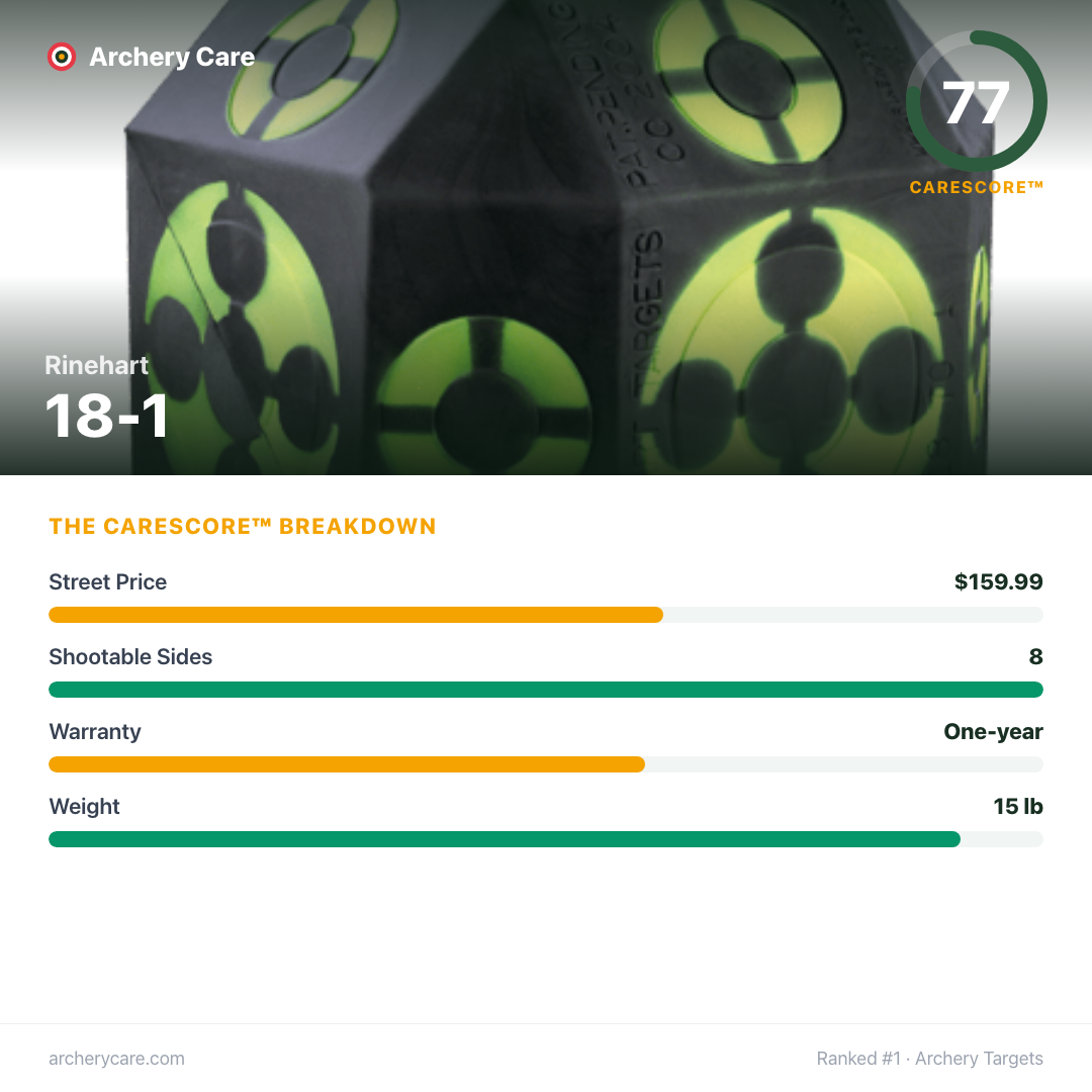 Rinehart 18-1 — CareScore spec card, 77/100