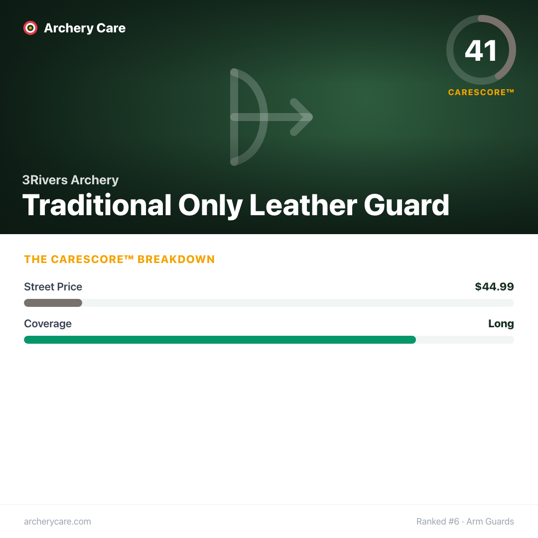 3Rivers Archery Traditional Only Leather Guard — CareScore spec card, 41/100