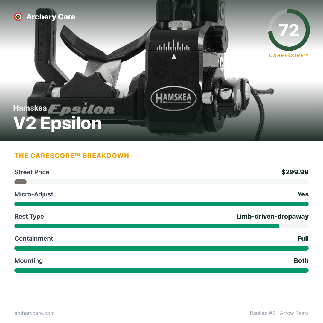 Hamskea V2 Epsilon — CareScore spec card, 72/100