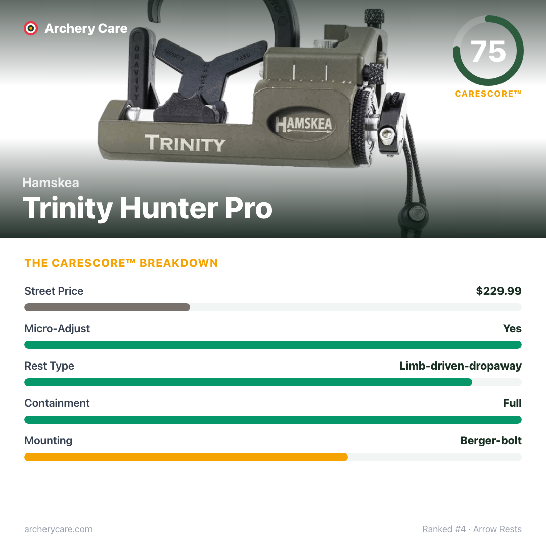 Hamskea Trinity Hunter Pro — CareScore spec card, 75/100