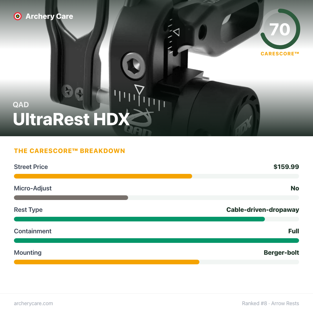 QAD UltraRest HDX — CareScore spec card, 70/100