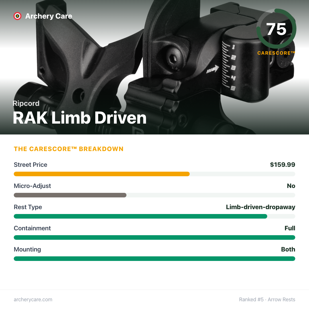 Ripcord RAK Limb Driven — CareScore spec card, 75/100