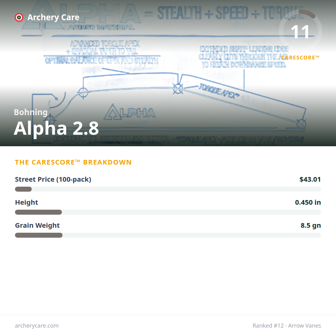Bohning Alpha 2.8 — CareScore spec card, 11/100