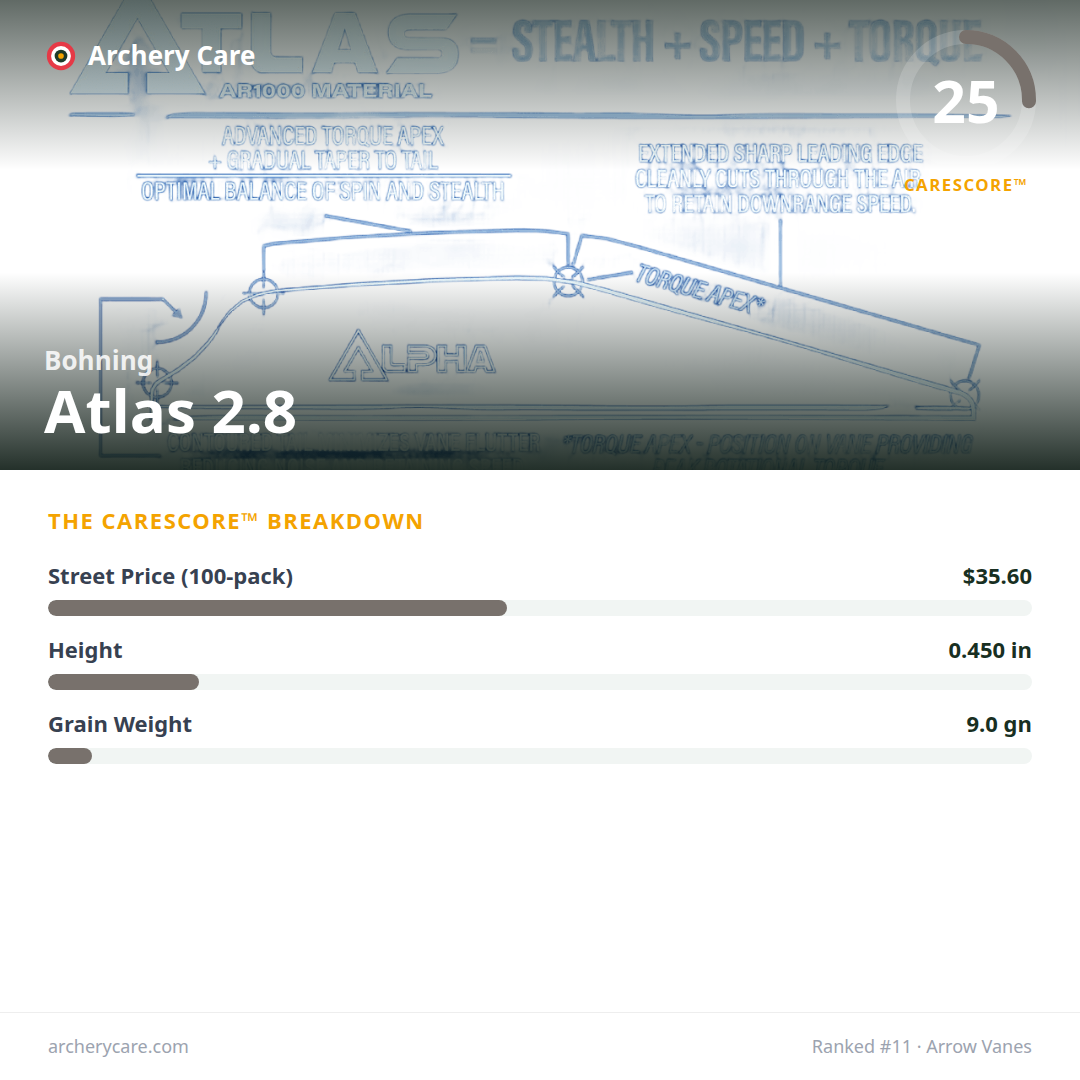 Bohning Atlas 2.8 — CareScore spec card, 25/100