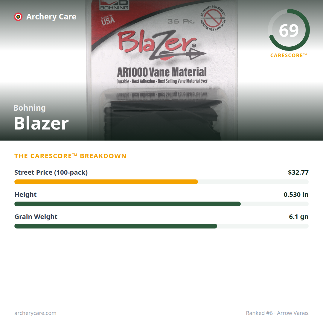 Bohning Blazer — CareScore spec card, 69/100