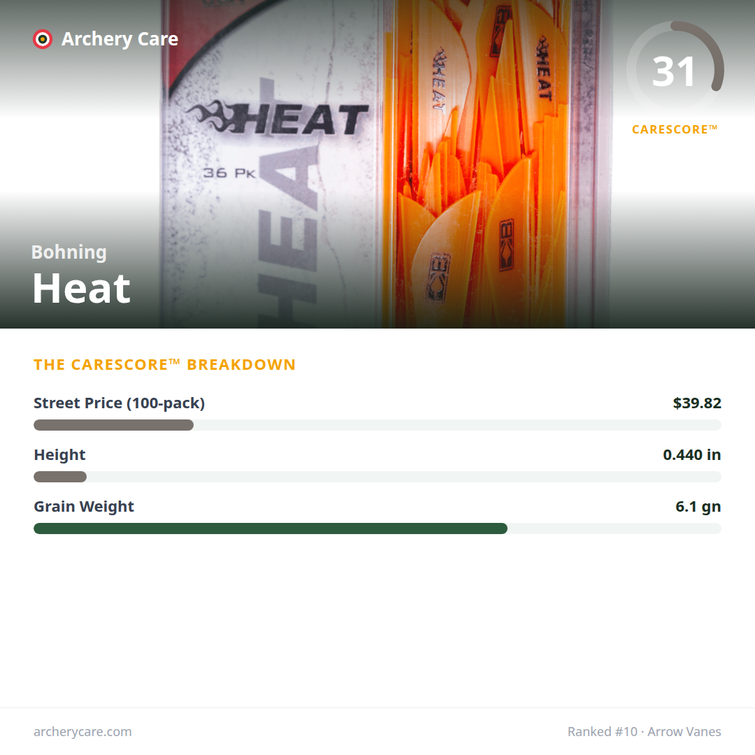 Bohning Heat — CareScore spec card, 31/100