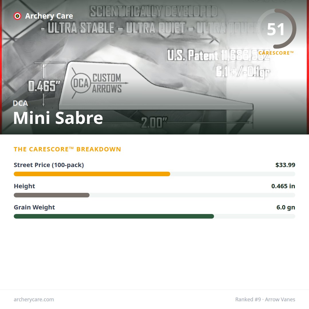 DCA Mini Sabre — CareScore spec card, 51/100