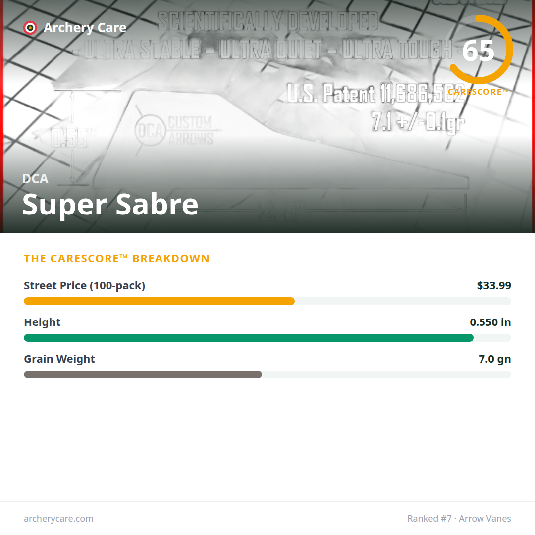 DCA Super Sabre — CareScore spec card, 65/100
