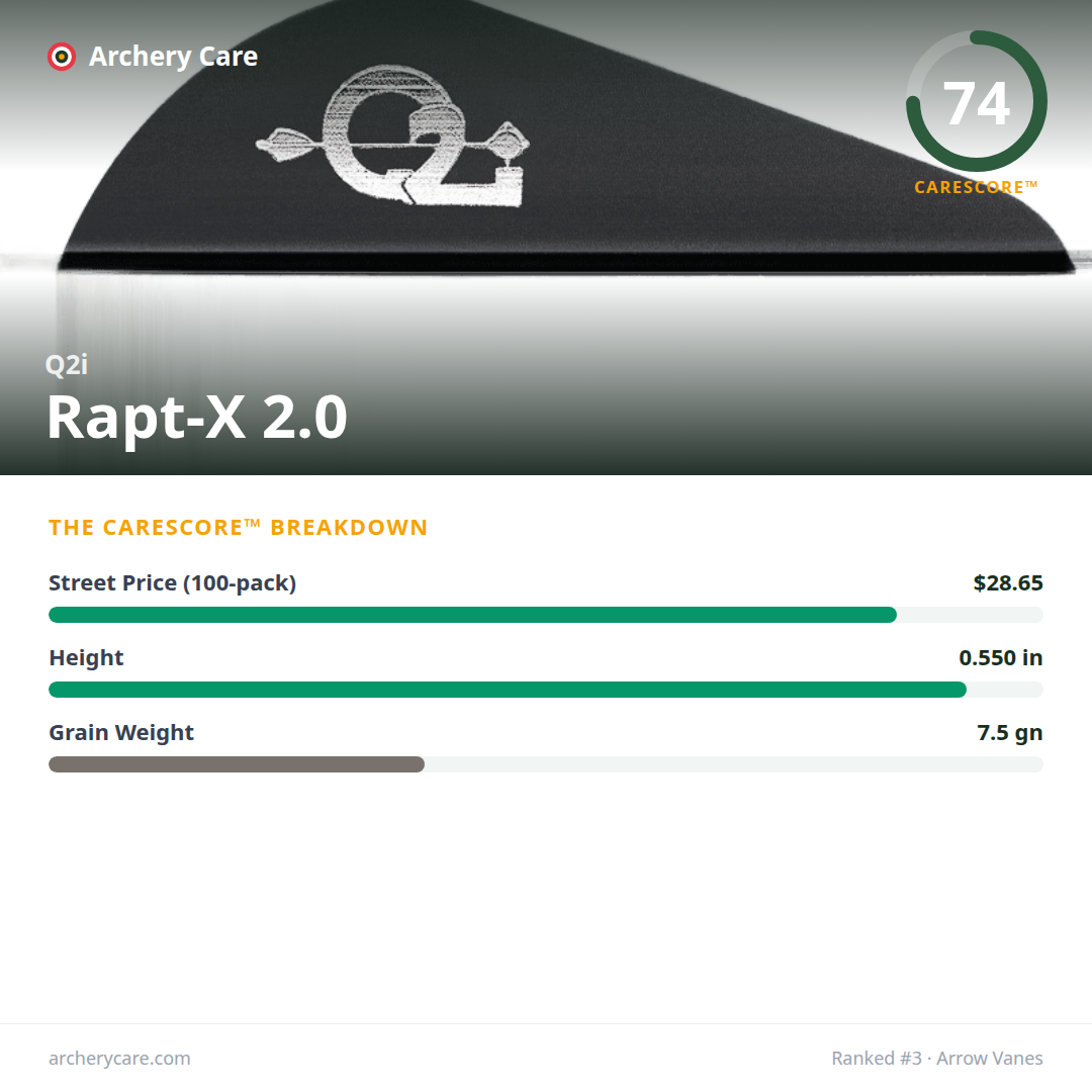 Q2i Rapt-X 2.0 — CareScore spec card, 74/100