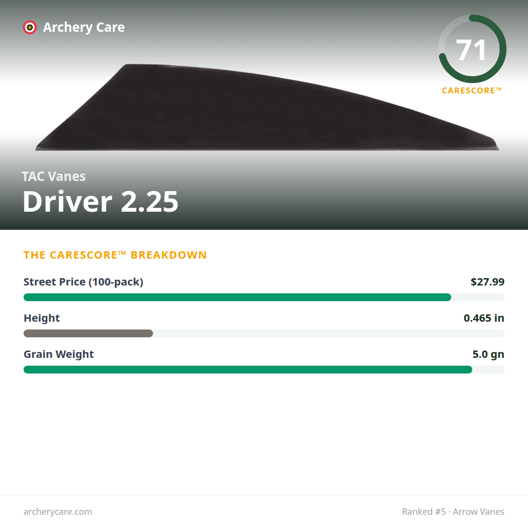 TAC Vanes Driver 2.25 — CareScore spec card, 71/100