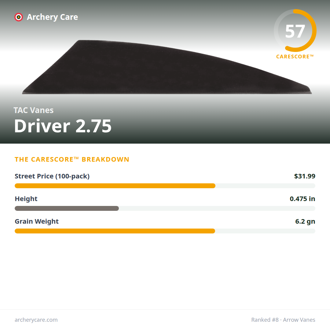 TAC Vanes Driver 2.75 — CareScore spec card, 57/100
