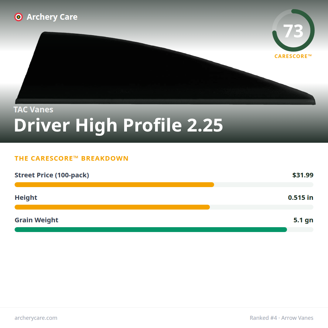 TAC Vanes Driver High Profile 2.25 — CareScore spec card, 73/100