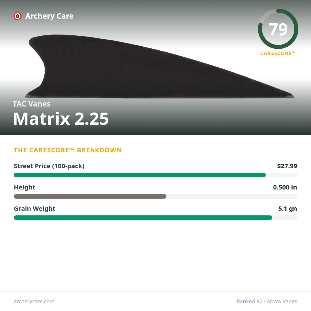 TAC Vanes Matrix 2.25 — CareScore spec card, 79/100