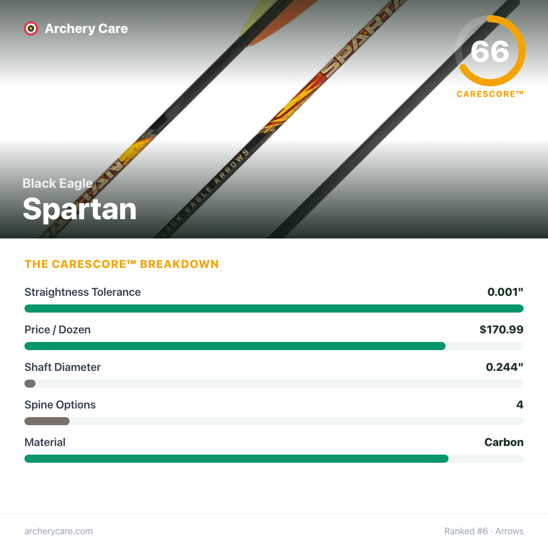 Black Eagle Spartan — CareScore spec card, 66/100