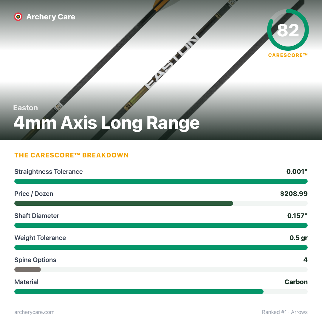 Easton 4mm Axis Long Range — CareScore spec card, 82/100