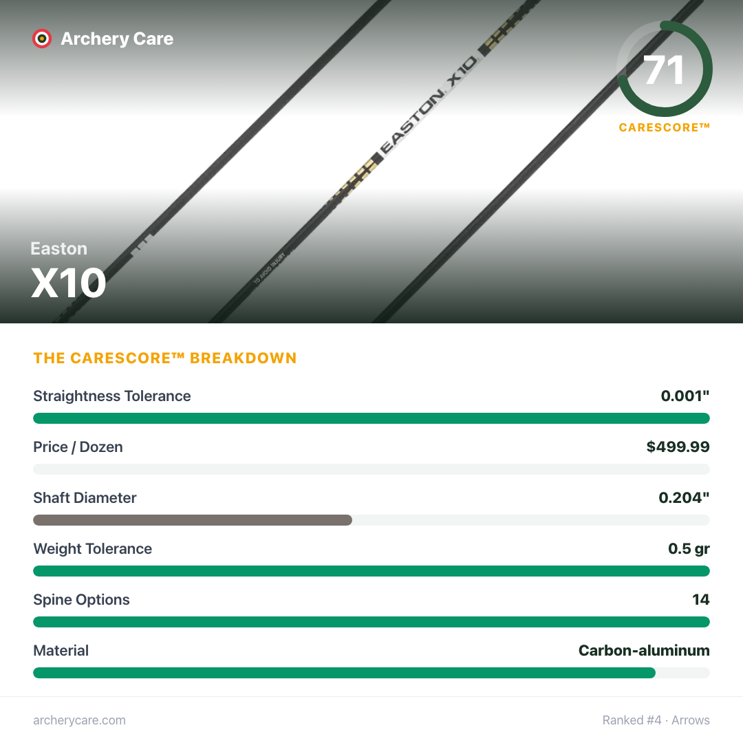 Easton X10 — CareScore spec card, 71/100