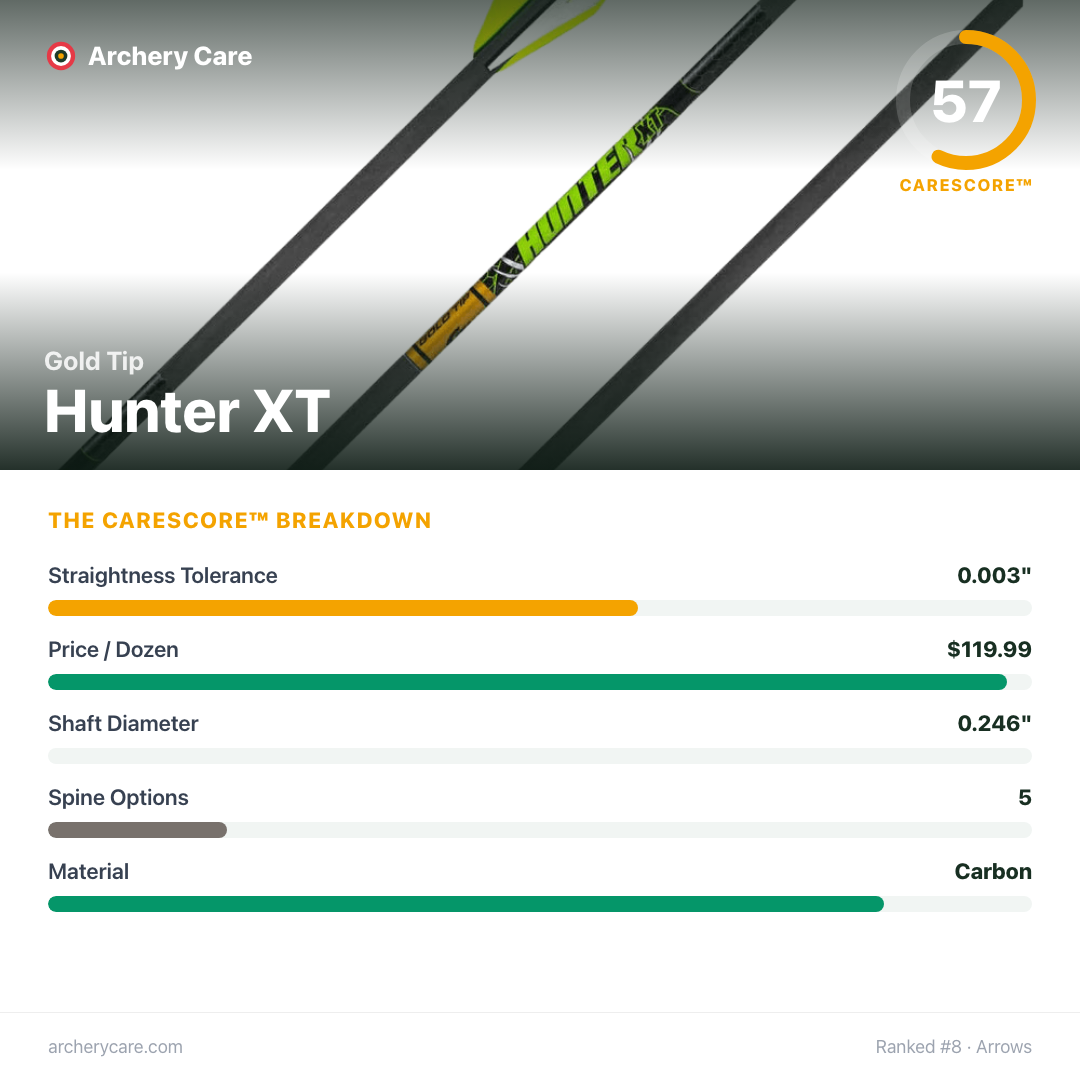 Gold Tip Hunter XT — CareScore spec card, 57/100