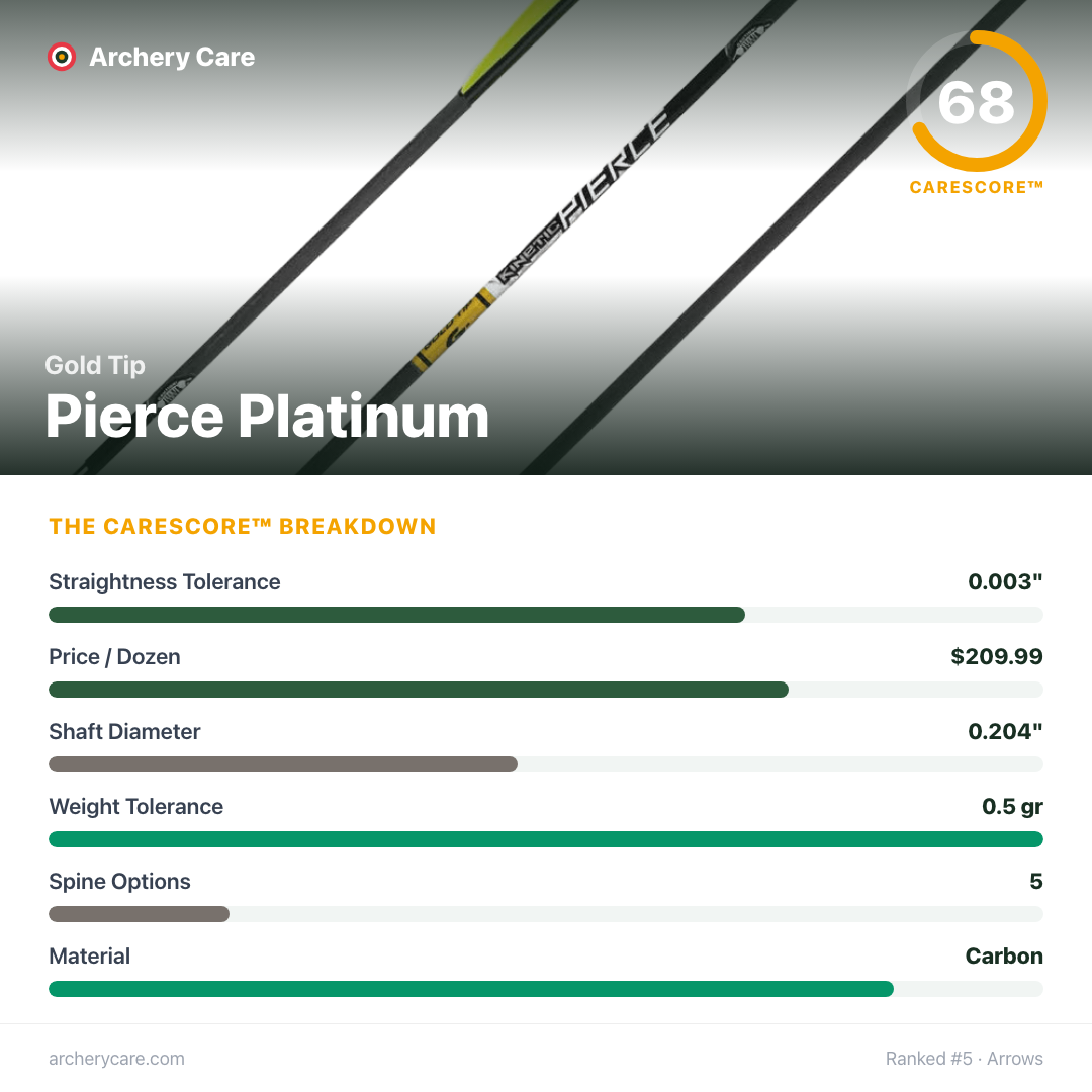 Gold Tip Pierce Platinum — CareScore spec card, 68/100