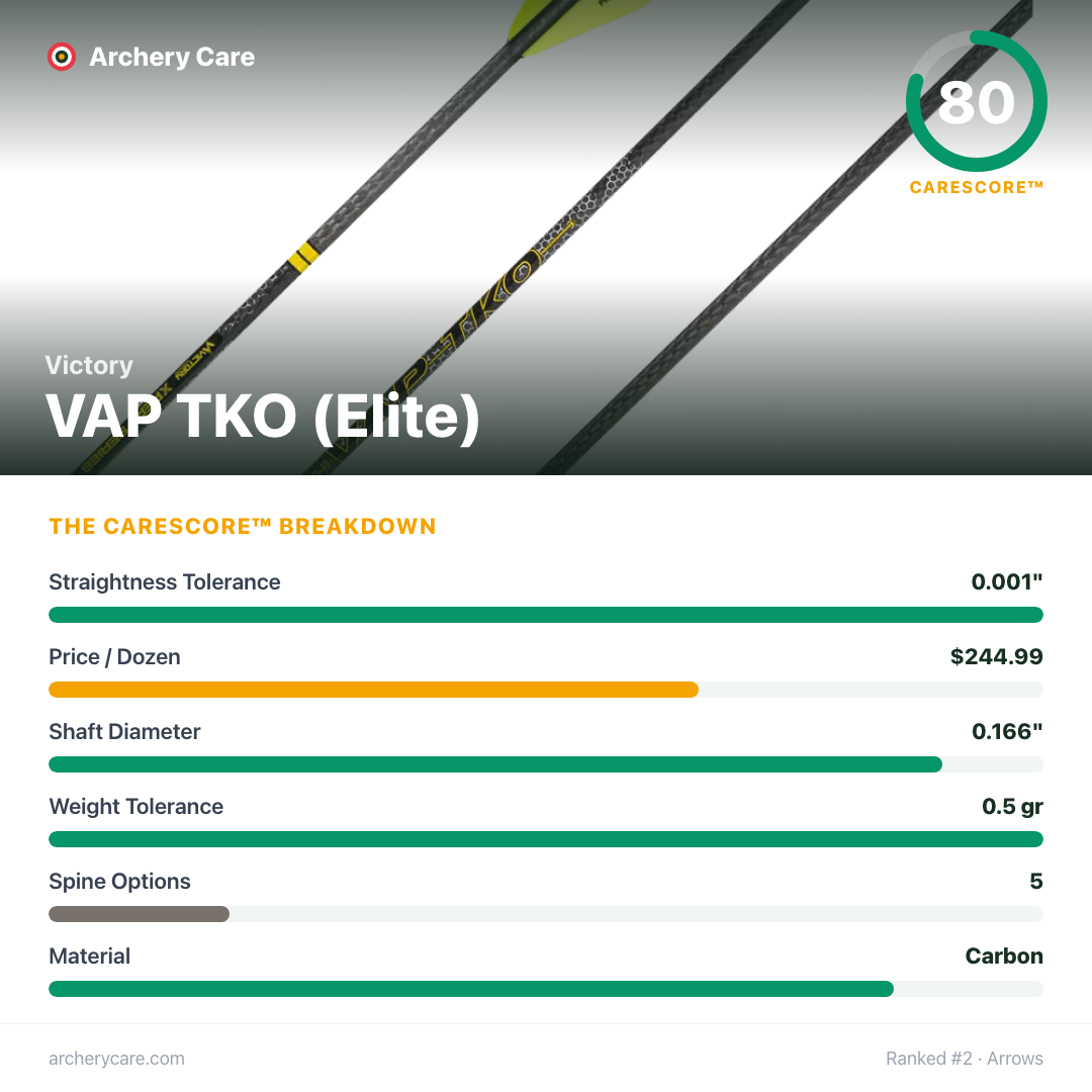 Victory VAP TKO (Elite) — CareScore spec card, 80/100