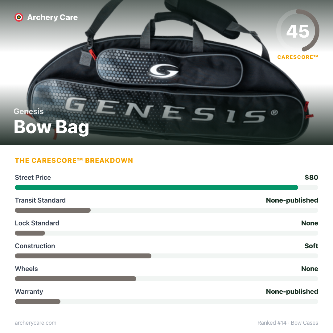 Genesis Bow Bag — CareScore spec card, 45/100