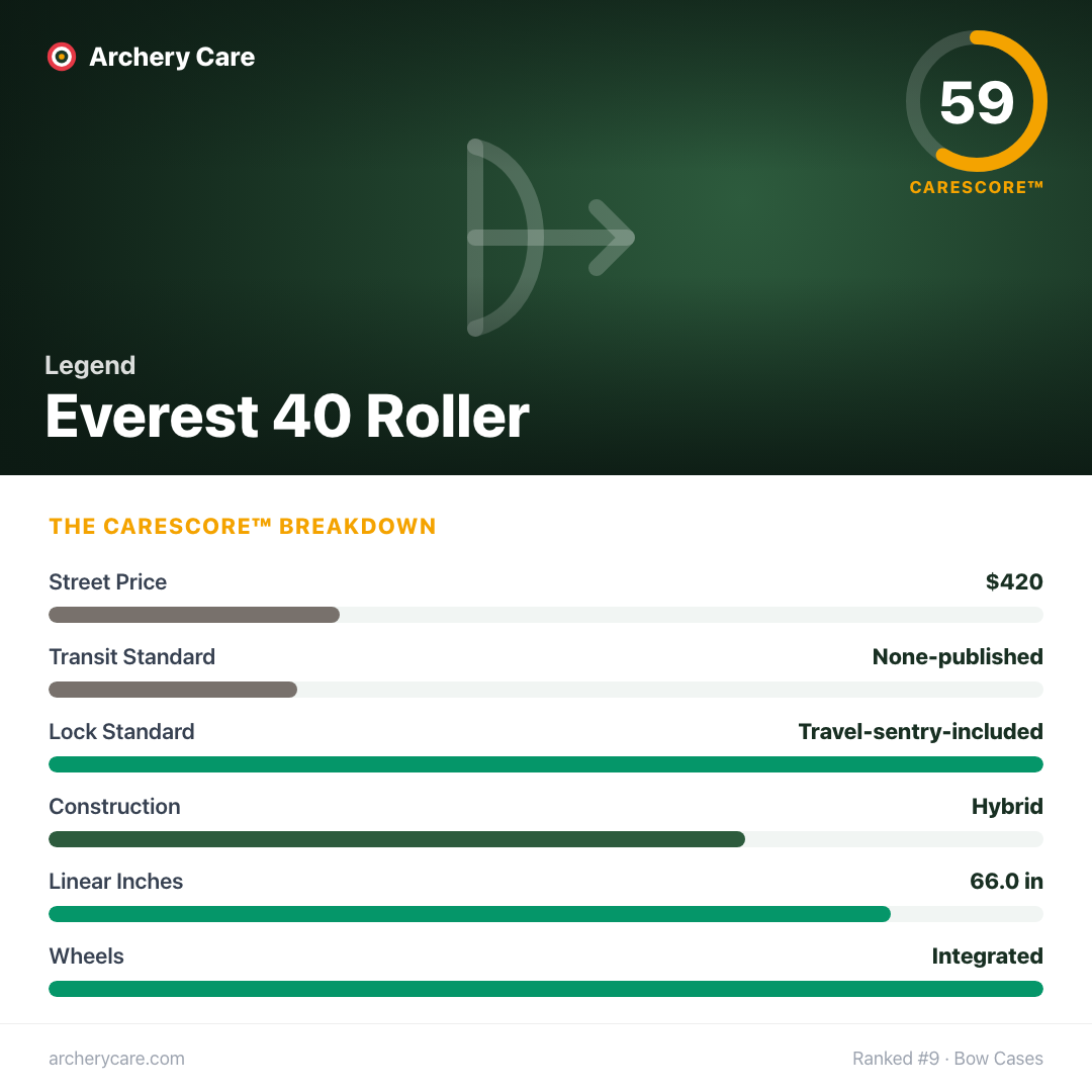 Legend Everest 40 Roller — CareScore spec card, 59/100