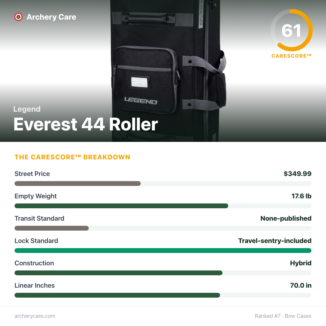 Legend Everest 44 Roller — CareScore spec card, 61/100