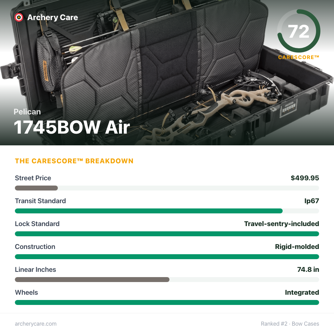 Pelican 1745BOW Air — CareScore spec card, 72/100