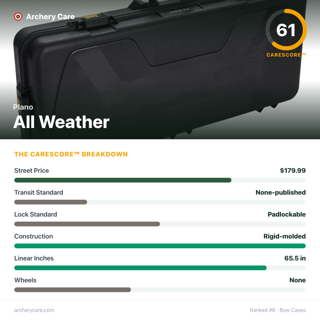 Plano All Weather — CareScore spec card, 61/100