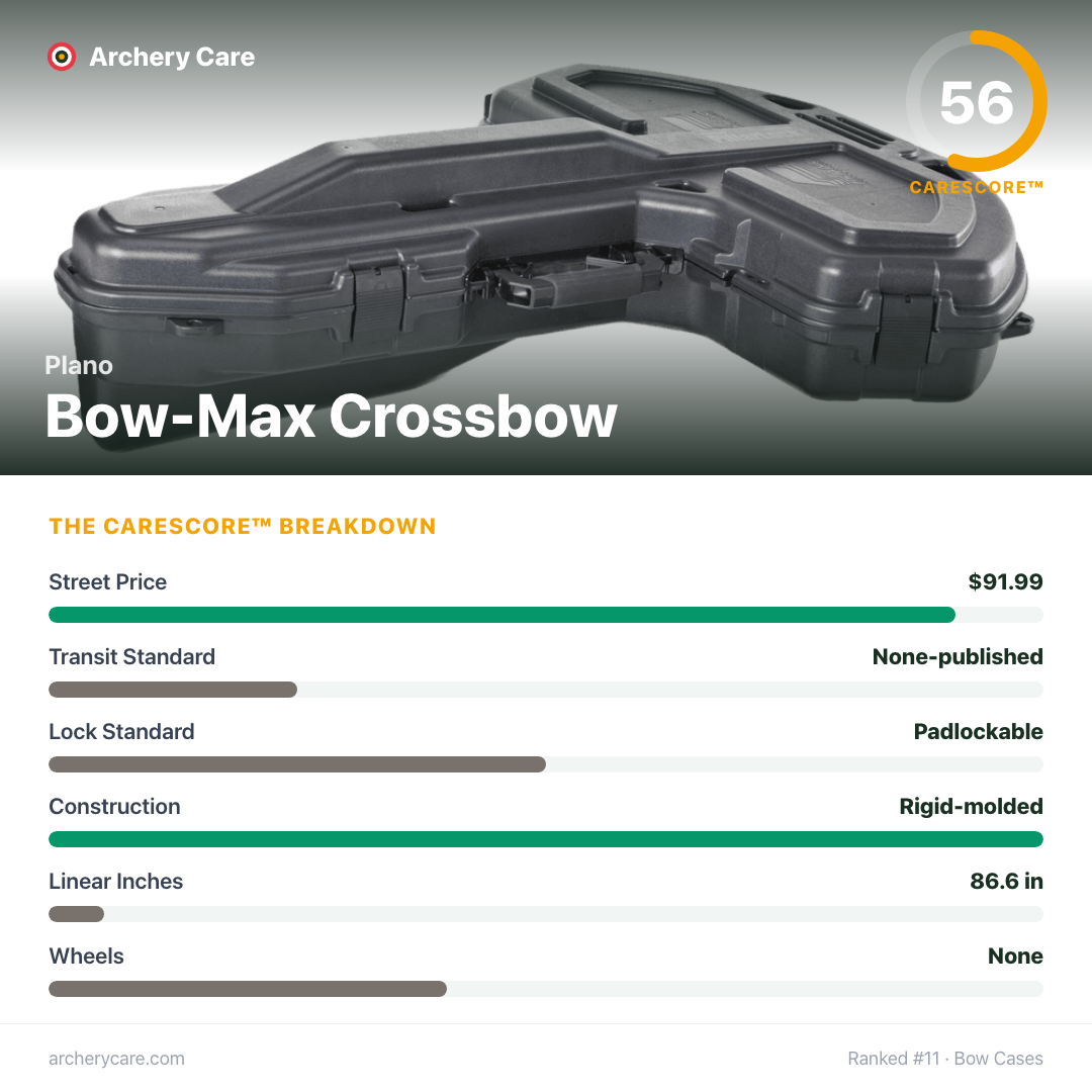Plano Bow-Max Crossbow — CareScore spec card, 56/100