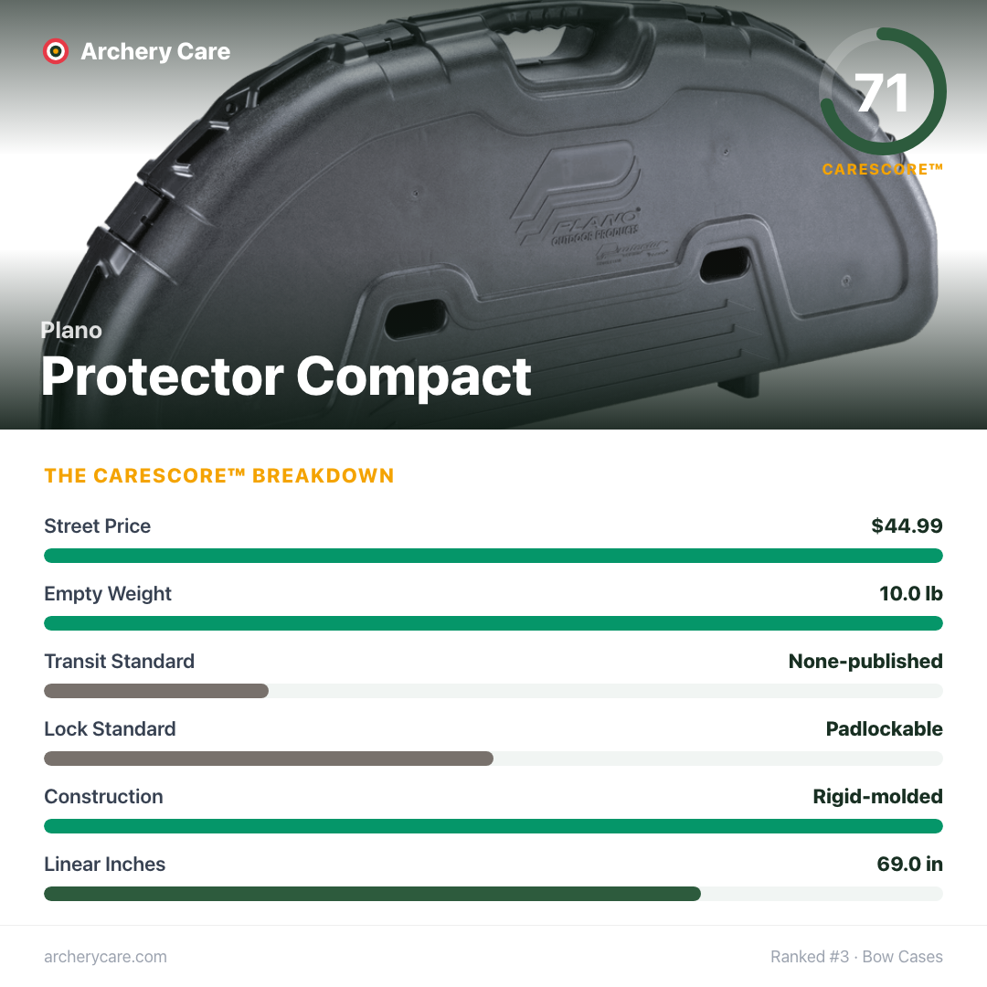 Plano Protector Compact — CareScore spec card, 71/100
