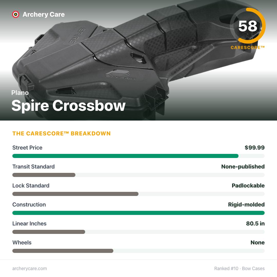 Plano Spire Crossbow — CareScore spec card, 58/100